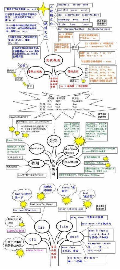 好腻害的思维导图 其实英语也就这么回事。 ​​​