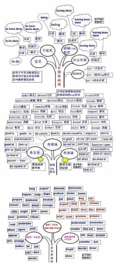 好腻害的思维导图 其实英语也就这么回事。 ​​​