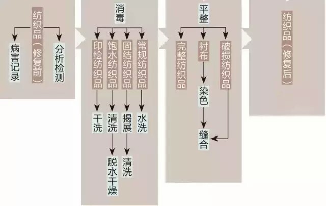 纺织品修复步骤