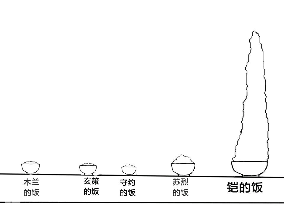 长城守卫军的饭量1