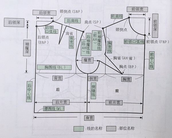 各名称认识