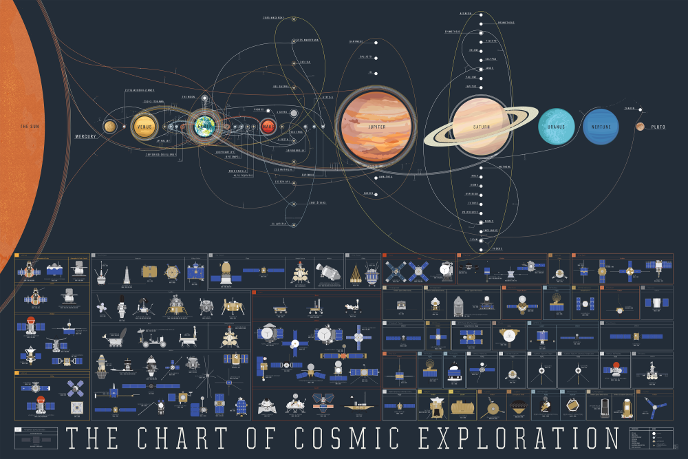 The chart of cosmic exploration