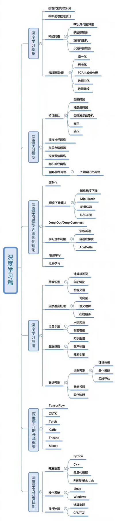 深度学习