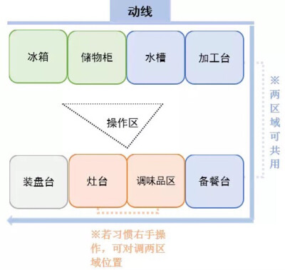 双I厨房布局