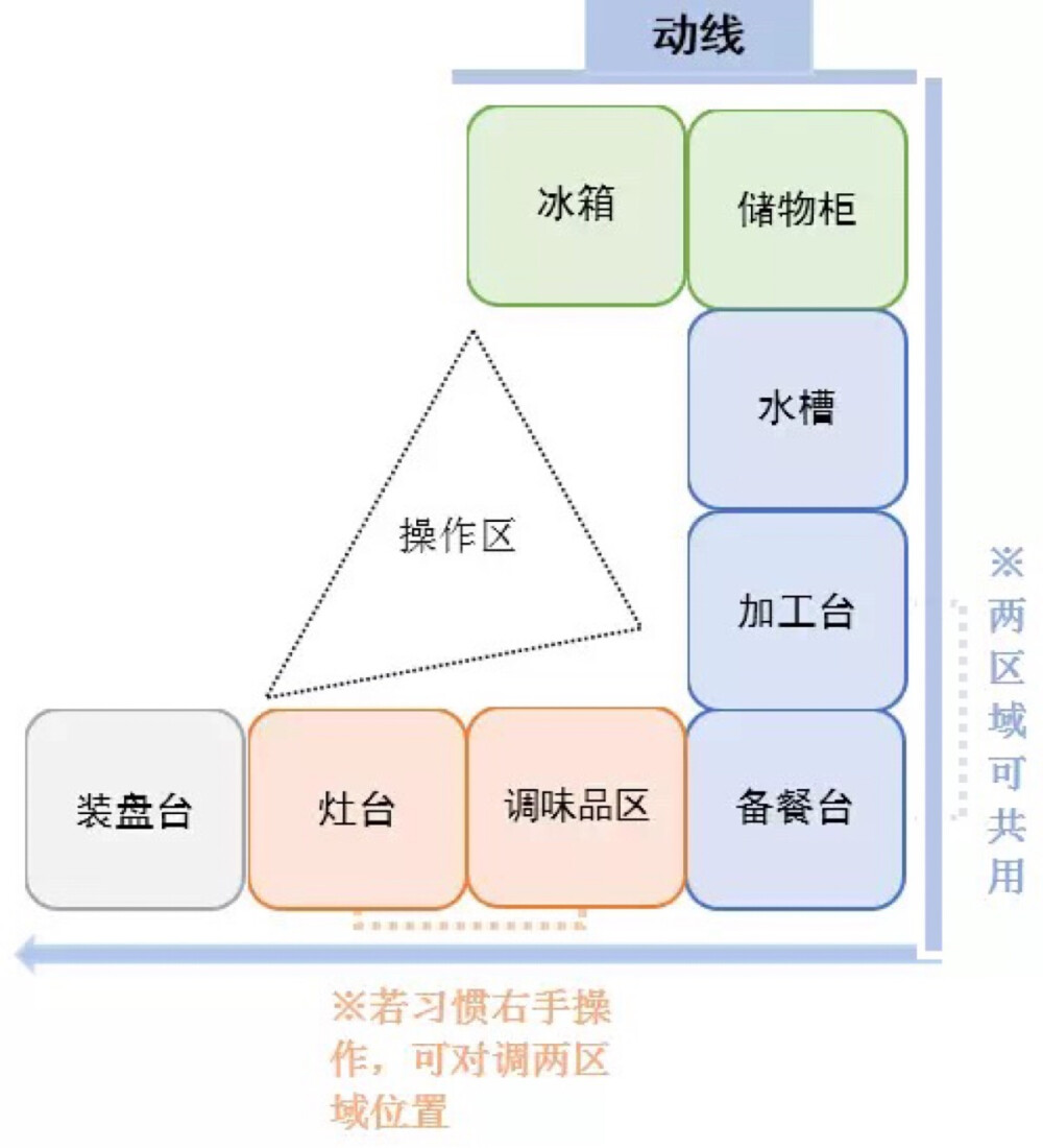 U型厨房布局