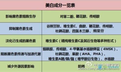 美白成分科普