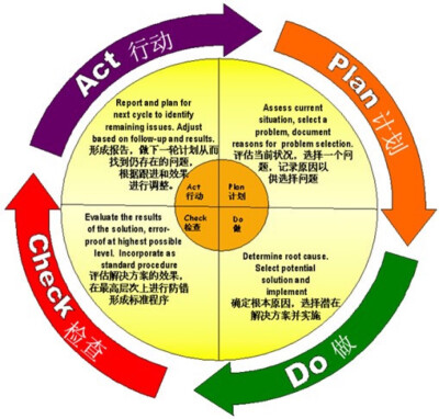 PDCA