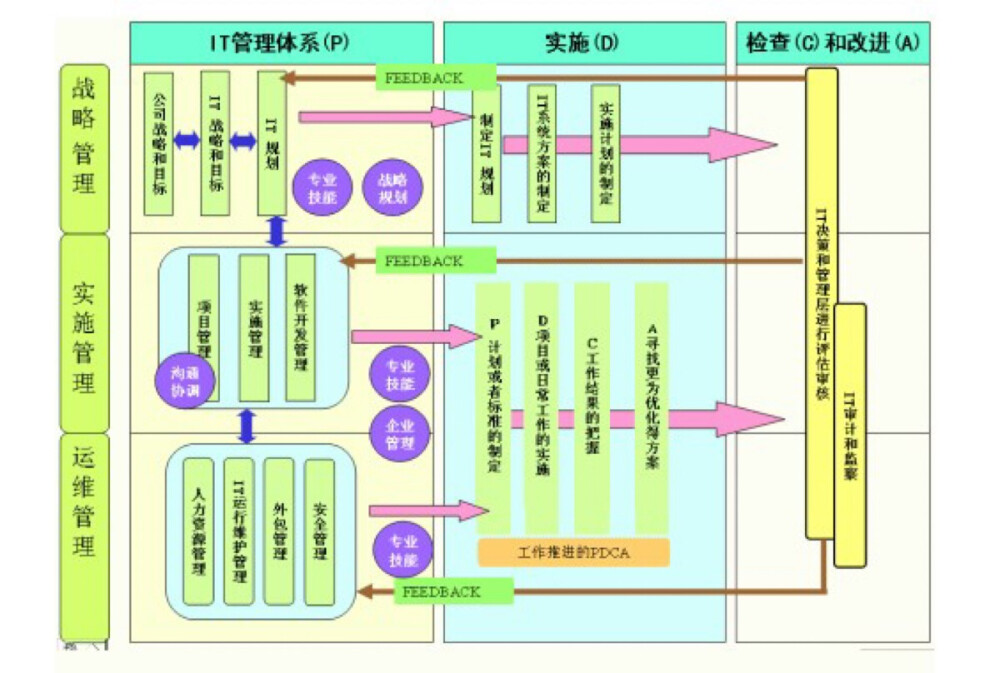 PDCA