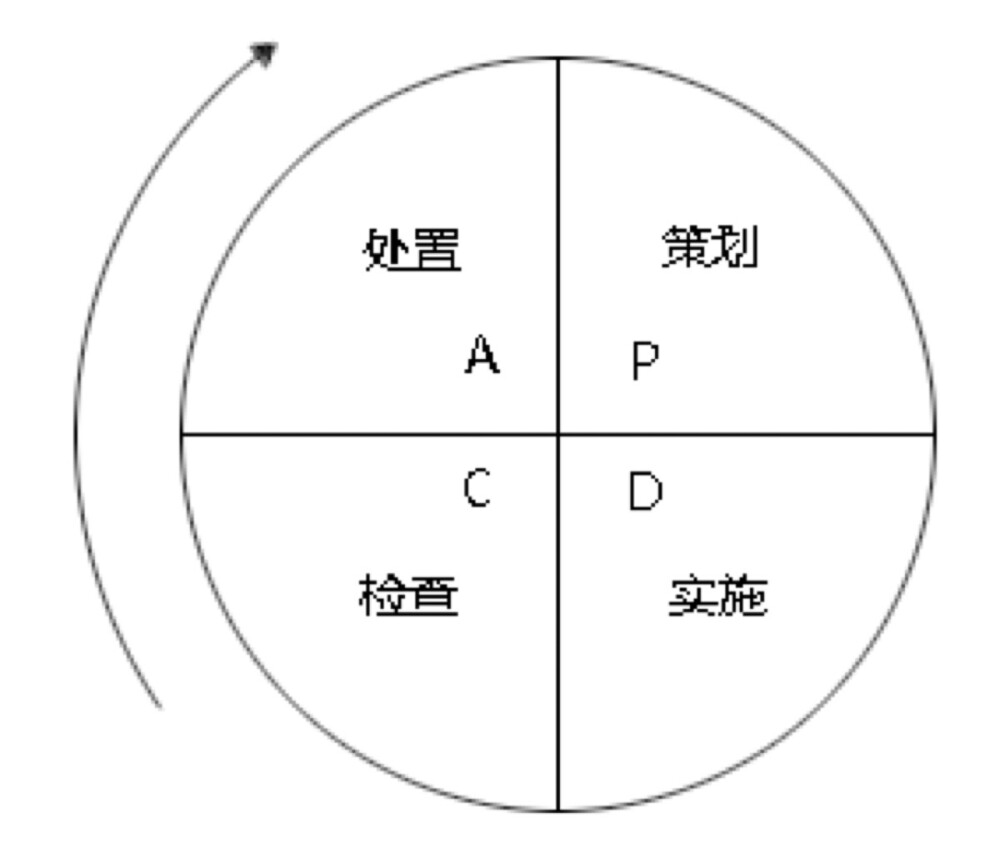 PDCA