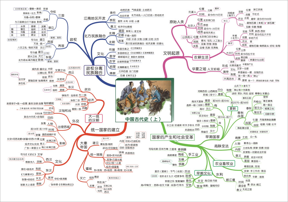 思维导图 历史