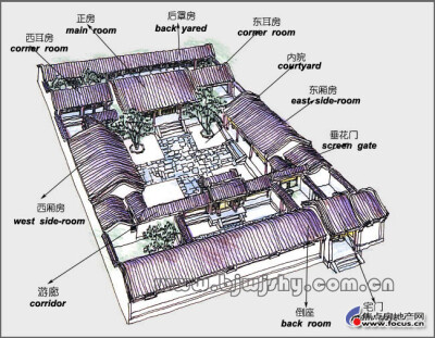 四合院构造