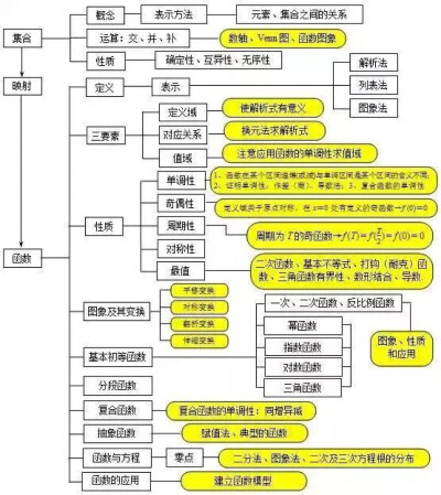 高中数学概念模版①