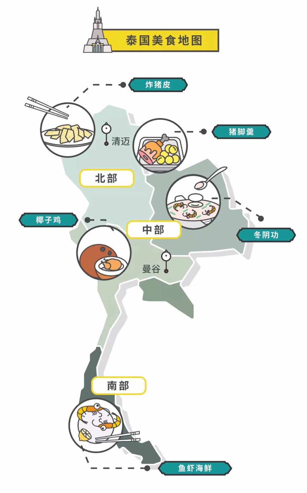 和中餐一样，泰国菜根据地域划分为不同菜系，如：泰北菜、泰东北菜、泰中菜、与泰南菜；在吃货心中的泰国地图应该是这样的：南部海滨的鱼虾海鲜，中部平原的冬阴功、椰子鸡，北部高山的猪脚羹、炸猪皮……