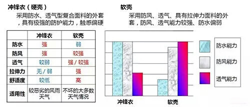 冲锋衣的选择