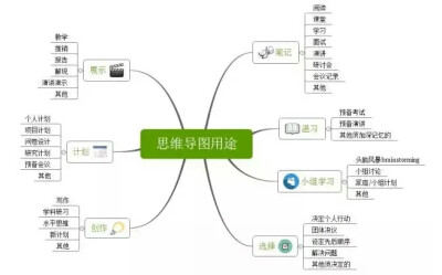 思维导图用途