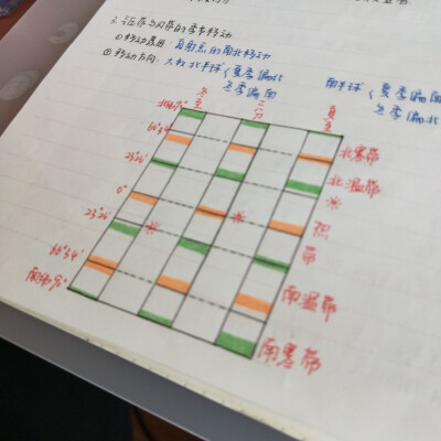 171☜地理必修一的笔记誊完啦