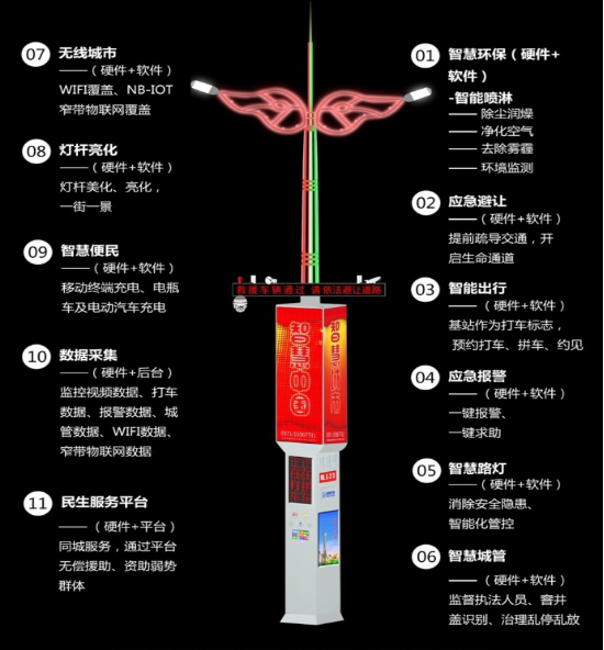 智慧路灯“助力寻找走失儿童”
智慧路灯识别人脸并追踪仅需6秒钟
智慧路灯上端加了一个高清360°摄像头和应急避让显示屏，中间是显示屏，配有应急报警键、打车拼车屏，箱体下端设置有新能源充电桩、智能路牌等装置，智慧路灯均装有智能芯片，并将全部路灯通过以太网无线链接到后台管理系统，视频数据包括360°监控数据、应急避让数据、人行道数据、打车数据等通过建模整理储存到数据库，当把走失儿童照片输入系统后，系统会通过数据库计算出走失儿童的行动轨迹。郑州航海路样板工程的实验表明，智慧路灯覆盖范围内找到定位的人，最快仅需6秒钟。