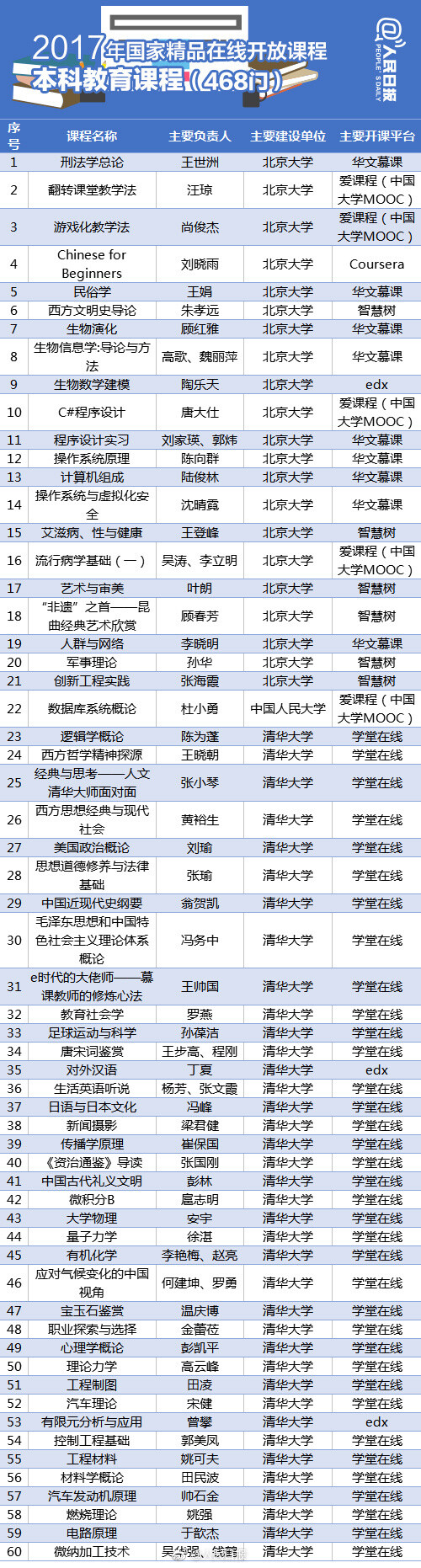 【值得收藏！490门2017国家精品在线开放课程】-1