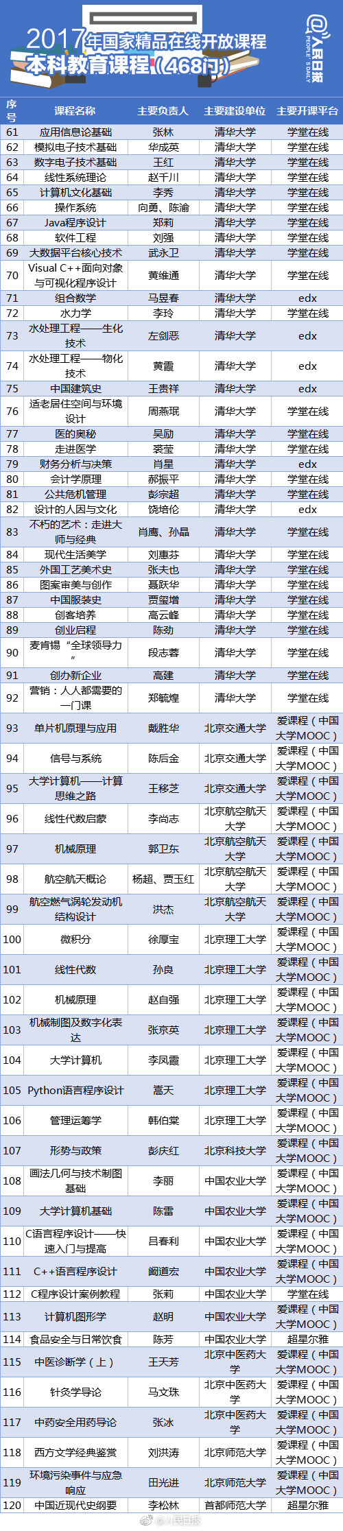 【值得收藏！490门2017国家精品在线开放课程】-2