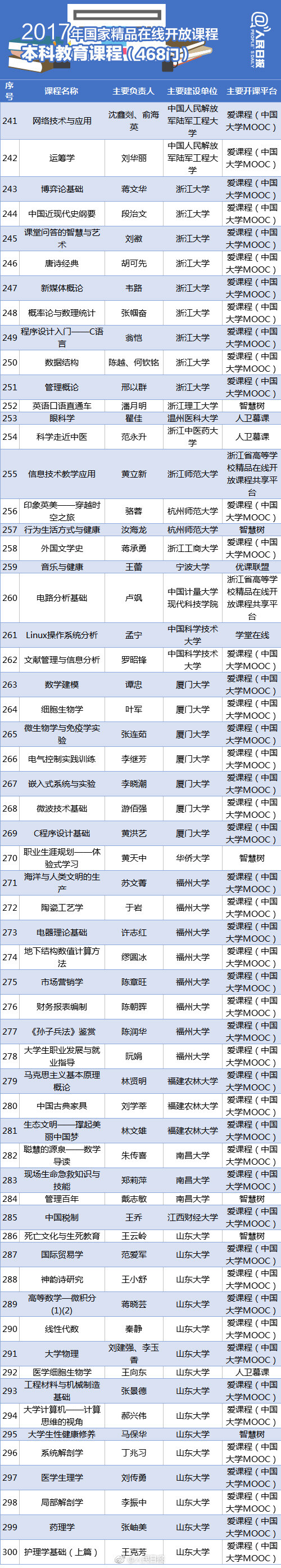 【值得收藏！490门2017国家精品在线开放课程】-5