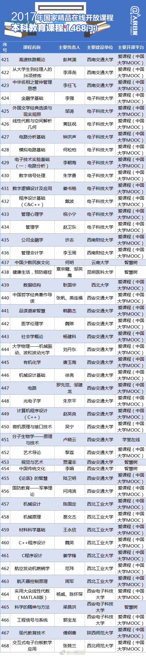 【值得收藏！490门2017国家精品在线开放课程】-8