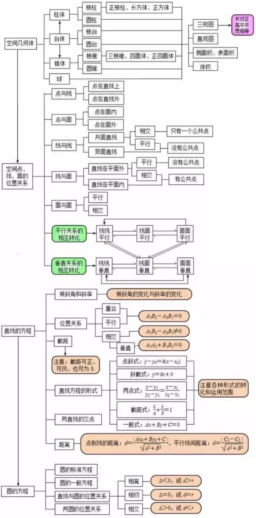 高中数学概念图②