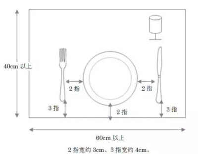 餐桌布置根据国家和时代的不同设计规则也有所不同。我介绍一种最常规的设计。每个人的用餐空间最少在60cm以上，这样才不会碰撞旁边的人。布置按照「台布→器皿→餐具（刀，叉，勺）ー→右上为酒具→餐巾→饰品ー」。…