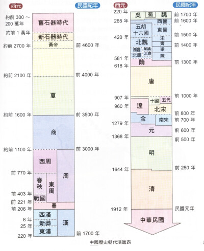 图表：中国历史朝代纪年表