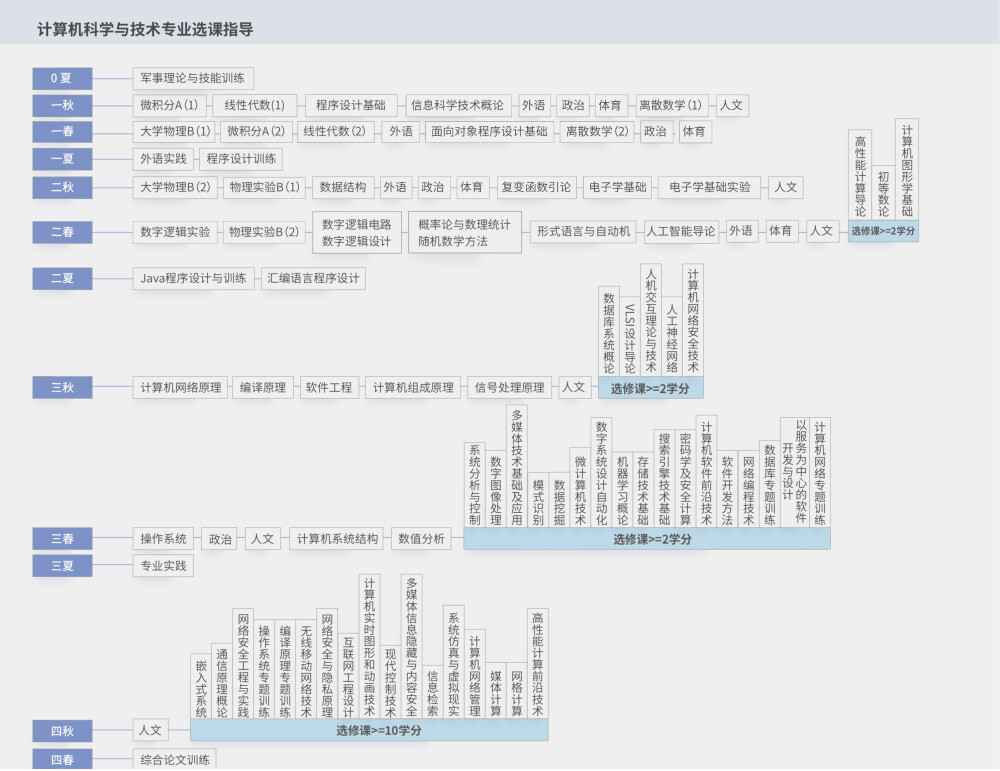 计算机培养课程清华大学