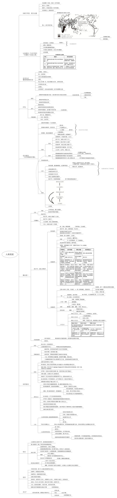 人类简史