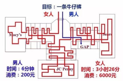 男人和女人的差别:购物