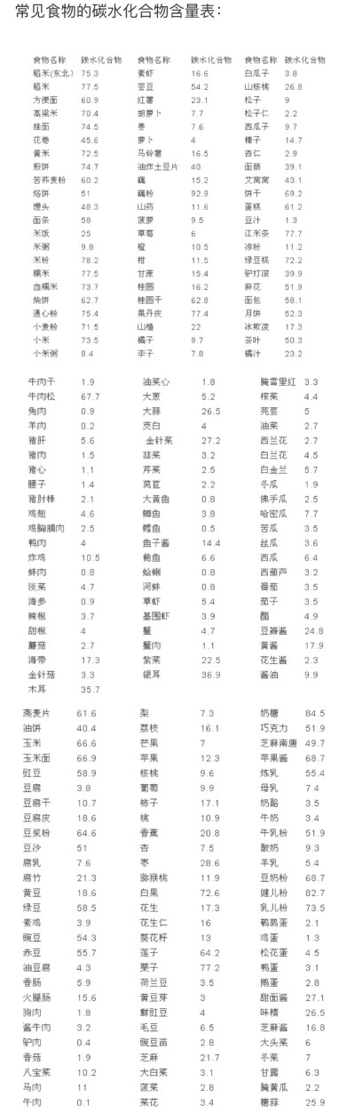 碳水化合物最长胖了！