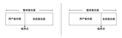 该定律认为，每一个过程都有其固有的复杂性，存在一个临界点，超过了这个点过程就不能再简化了，你只能将固有的复杂性从一个地方移动到另外一个地方