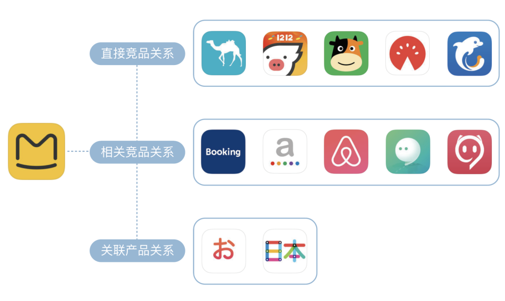 竞品分析：以蚂蜂窝为例，我们应该如何规划这三类关系呢，直接竞品关系就是飞猪、携程、面包旅行、去哪儿、途牛等这类直接细分市场的产品。相关竞品关系就是美团酒店、Agoda、Airbnb等这类相关的产品。关联产品则是日语翻译、滴滴出行、地铁换乘等这类工具类、内容类的产品。