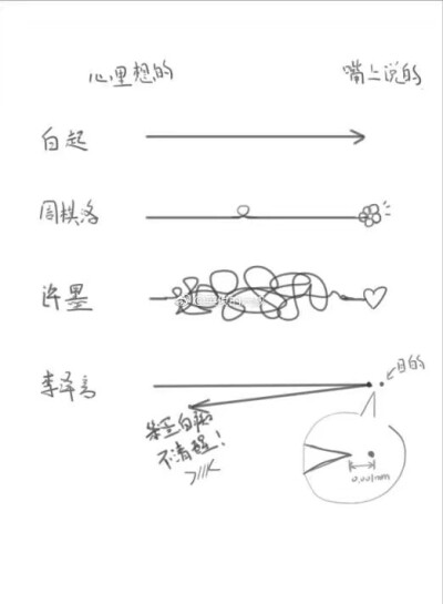 #恋与制作人
心里想的和嘴上说的