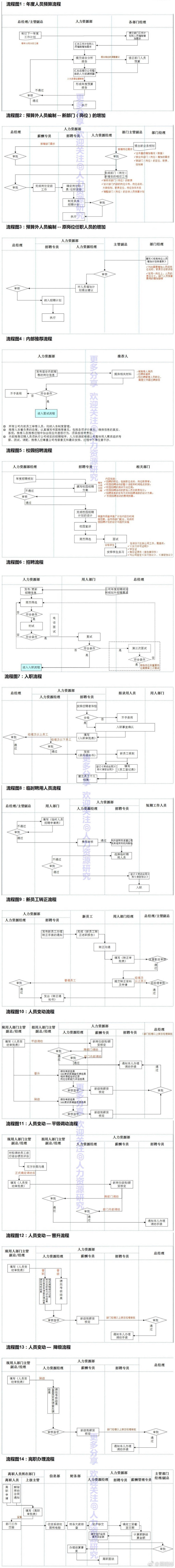 各职流程