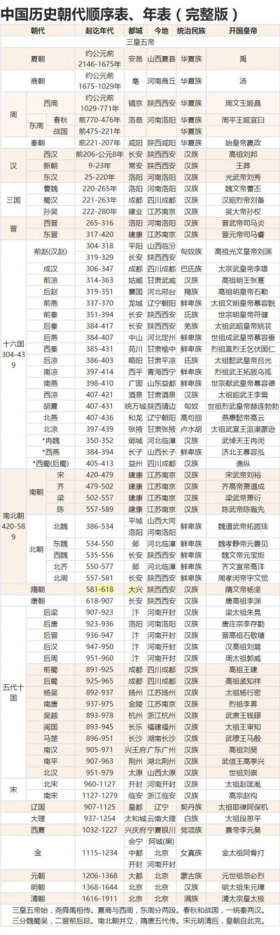 尧虞舜 夏商周
春秋战国乱悠悠
秦汉三国晋统一
南朝北朝是对头
隋唐五代又十国
宋元明清帝王休