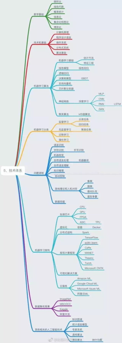 学术类～关于人工智能