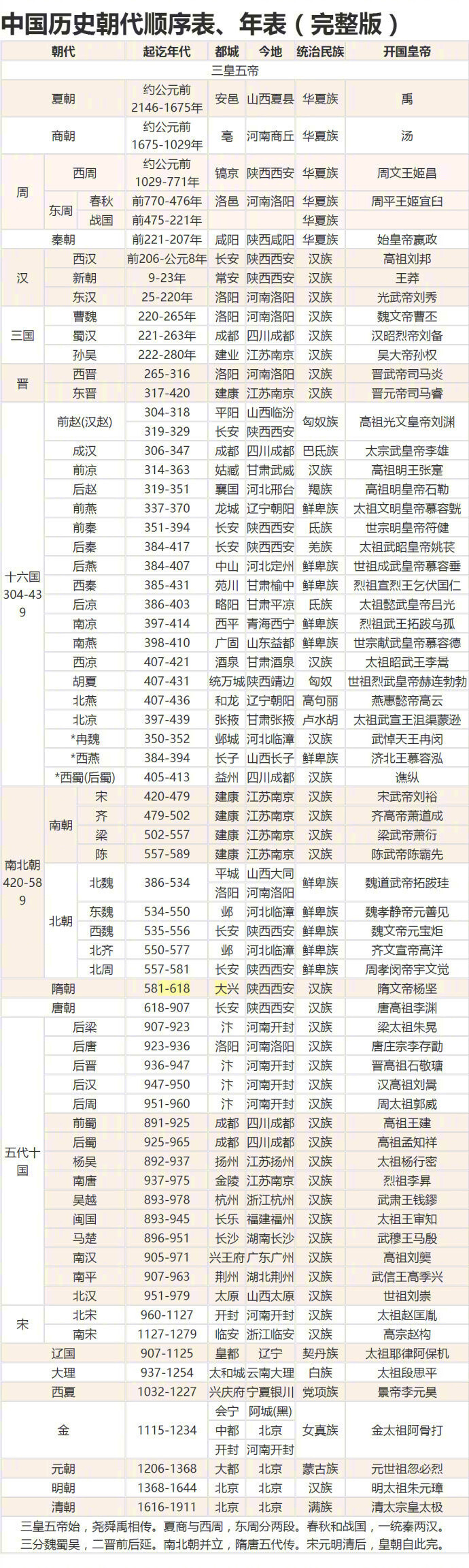 中国历史朝代顺序表。图片来自@思念聚焦