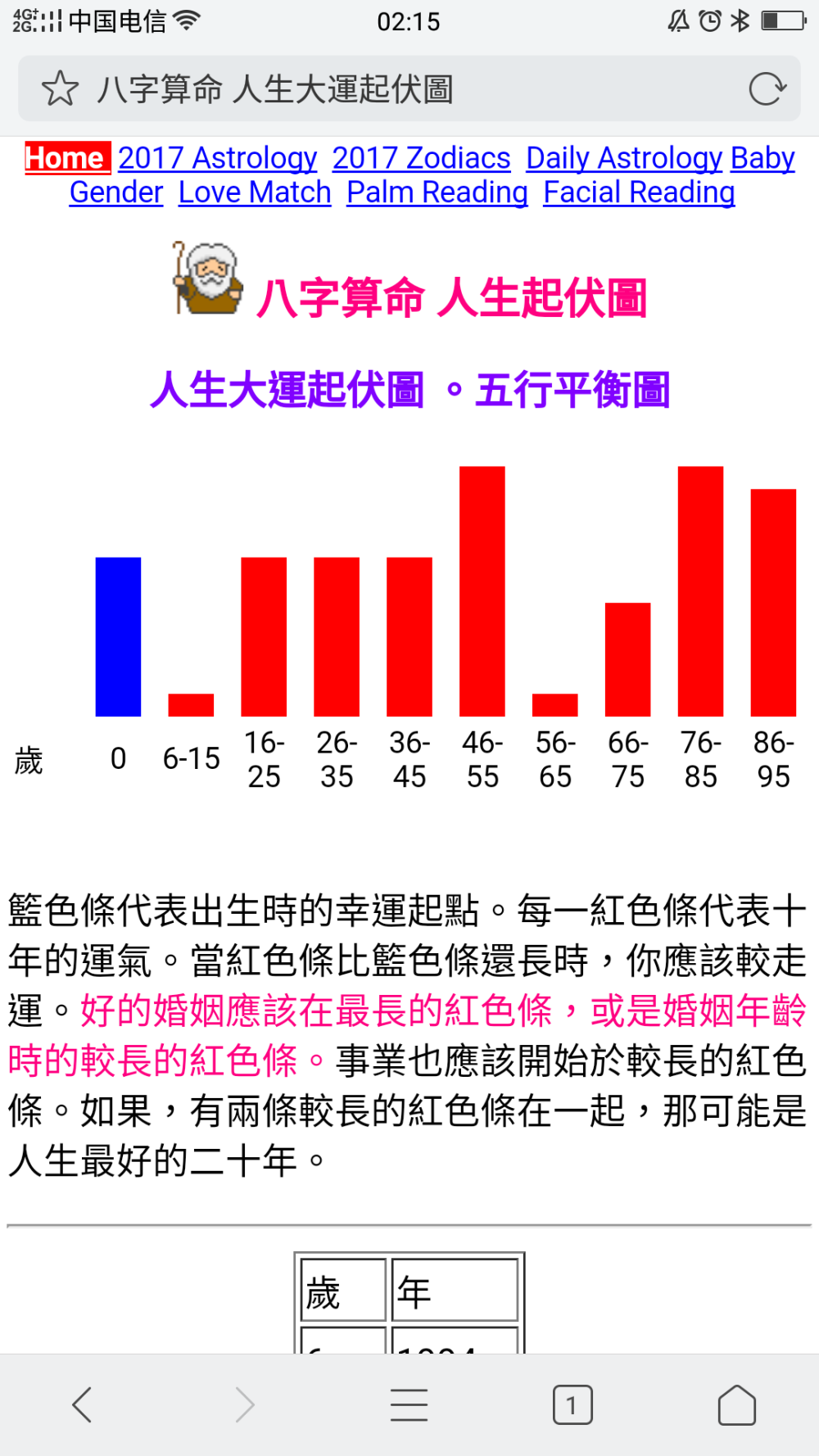 2021年 46 岁 平稳过了二十年 2041年 66岁 运势有所下滑 预防这十年低潮 开心养身体 迎接老来高峰运势