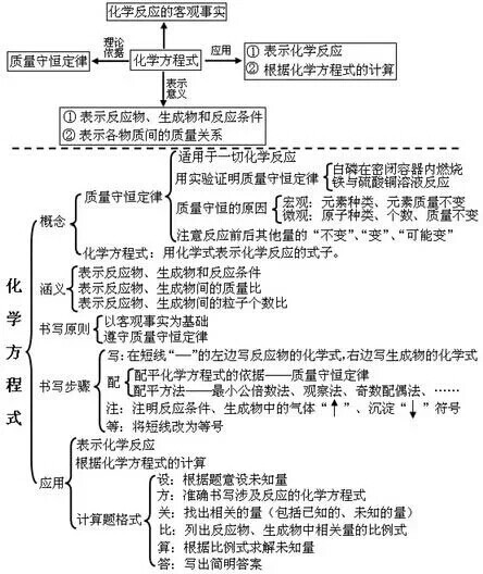 化学