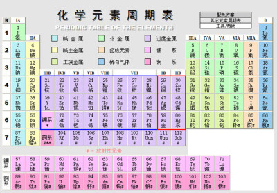 化学元素周期表