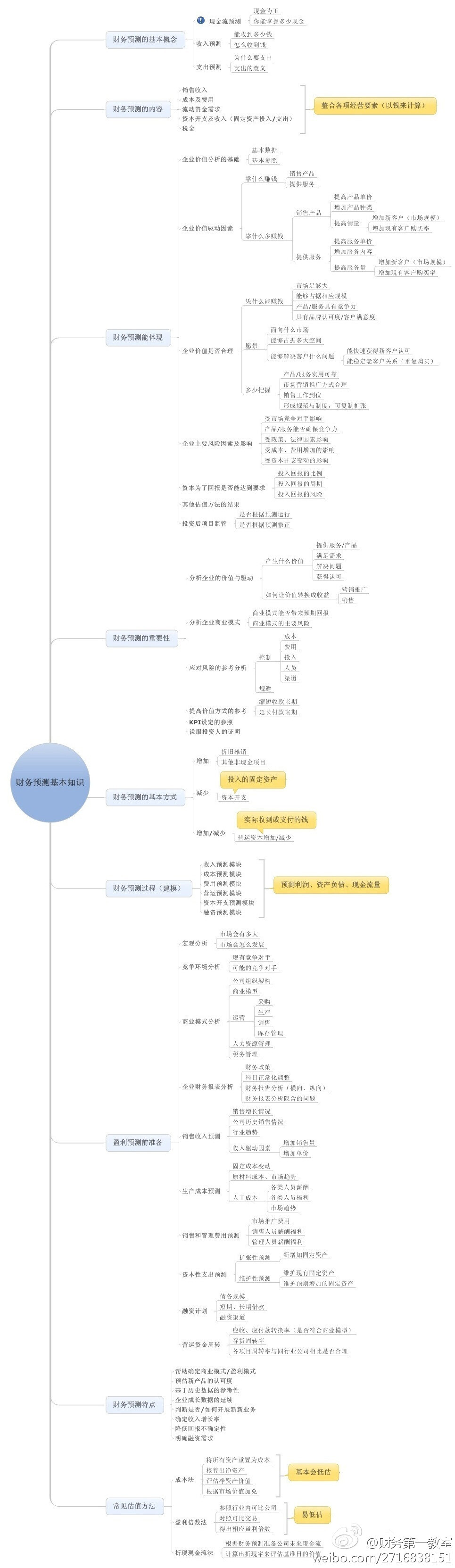 财务分析流程图财务经营指标