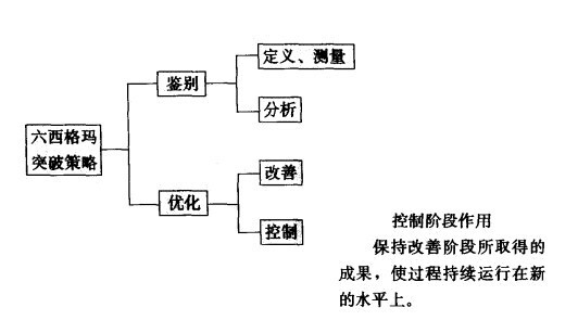 六西格玛管理控制阶段“D-M-A-I-C