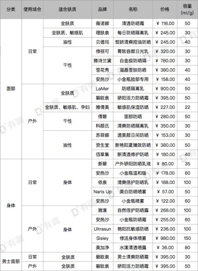 防晒霜推荐 有调调查体检 侵删