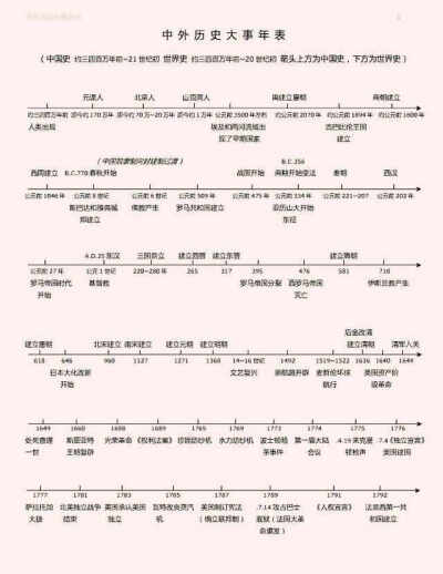 【历史】时间轴