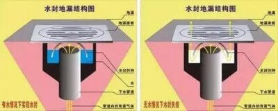  ▎U型地漏（水封式） ▎
U型地漏属于水封式地漏，依靠水的密封性起到封隔下水道臭气上溢的作用。在有水的情况下防臭效果明显，可如果存水弯干涸的话…