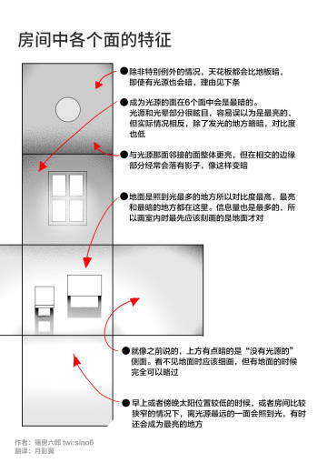 漫画家篠房六郎发在推上的，不同环境下画室内光的思路 ​~ via @摸鱼姬 ​