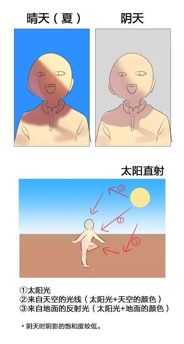 光影绘画教程