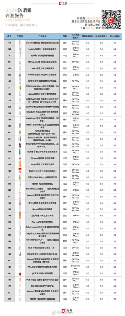 做了好几天的防晒功课
还是不知道要买那个
怕是真的要
一年不防晒
黑成柬埔寨